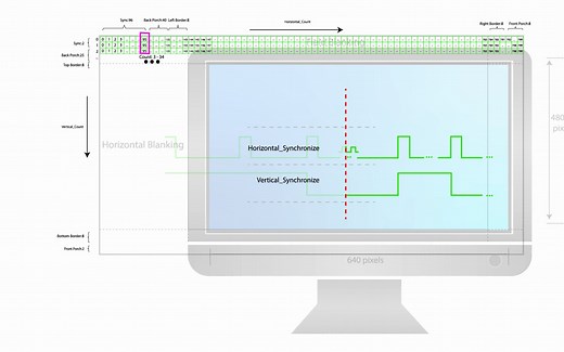 VGA协议显示原理