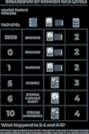 Raid levels explained 0, 1, 5, 6, 10