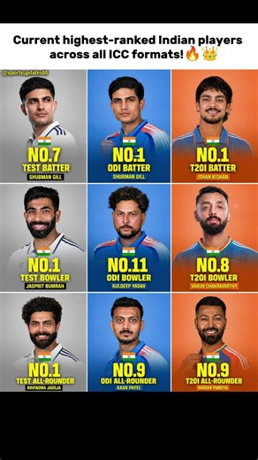 India's Current Highest-Ranked ICC Players Across All Formats! 🏏 | Tests, ODIs