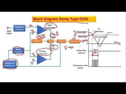 Working of ramp type DVM | Block diagram of ramp type DVM