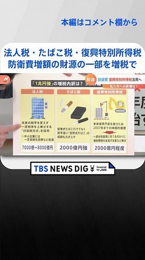 防衛費増額の財源の一部を増税で 「約1兆円」 3つの軸で検討 「法人税」「たばこ税」「復興特別所得税」｜TBS NEWS DIG #shorts