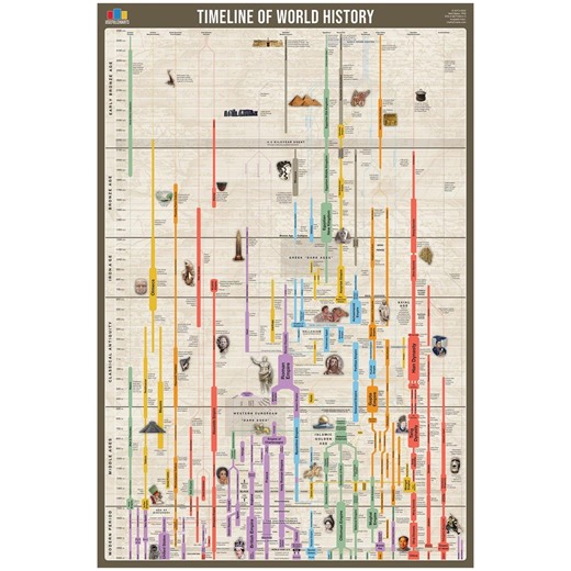 Timeline of World History Poster - Etsy Australia