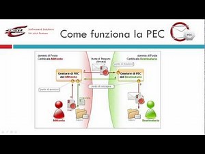 PEC Posta Elettronica Certificata
