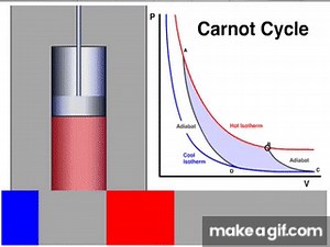 Carnot Cycle 1 on Make a GIF