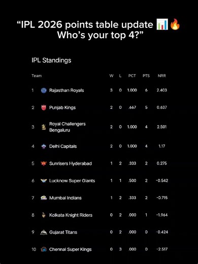 IPL 2026 points table update 📊🔥 Who’s your top 4? #ipl2026 #pointstable
