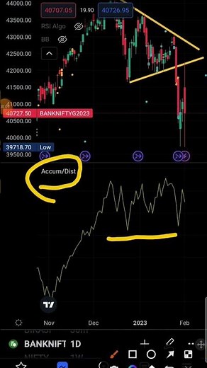 Accumulation/ Distribution Indicator