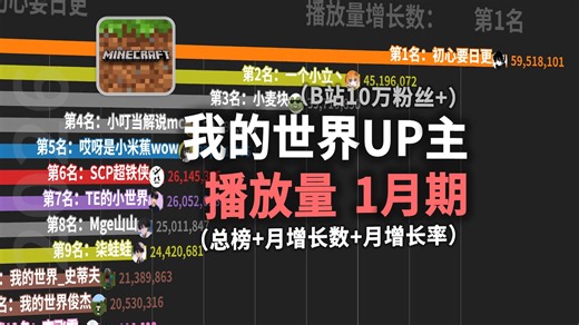 2026年，147位播放超一亿！1月我的世界UP主播放排行，有你喜欢的UP主吗？