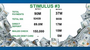 The IRS sends 20 Million payments by mail: Checks & debit cards