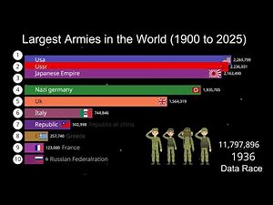 Largest Armies in the World (1900–2025) | Bar Chart Race of Military Size Over Time
