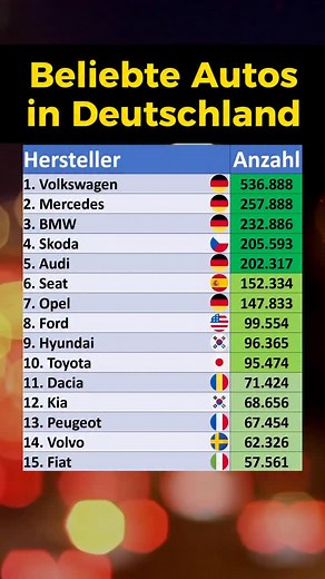 Abgebildet sind die meistverkauften Autos in Deutschland im Jahr 2024. Quelle: carindustryanalysis #auto #deutschland #vw #mercedes #bmw | Finanzdenker