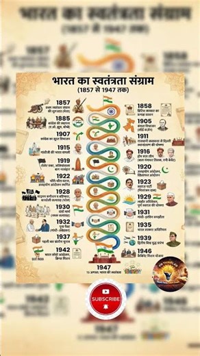 भारतीय स्वतंत्रता आंदोलन Indian Independence Movement #quickrevision #competitiveexams #gkgs #gk