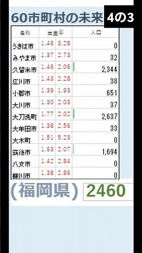 (4の3)82回 30秒でわかる地域の未来「福岡県60市町村」4の3編 ～あの「未来の年表」で紹介された、社人研データ「西暦3000年2000人」の市町村版～ #shorts #福岡県 #人口減少