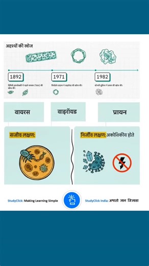 Viruses, Viroids, and Prions: #studyclick #studyclickindia .... #biologynotes #biologystudents #instagramreelsinindia #Biology #biologymcq #zoology #botany #viralpost #neet #ncert #pgtbiology #neetbiology #ncertbiology #ltbiology #upltgradebiology #upltexam2025 #upgicbiology | StudyClick