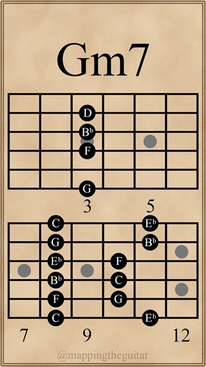 Mapping the Guitar on Instagram: "Minor 7th Chords & Pentatonic Melody | Gm7-Cm7-Fm7 #guitarchords #guitar #guitarlessons #guitarscales"