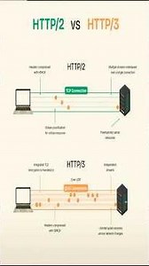 HTTP/2 vs HTTP/3 What’s the Real Difference? #cybersecurity #networkattacks