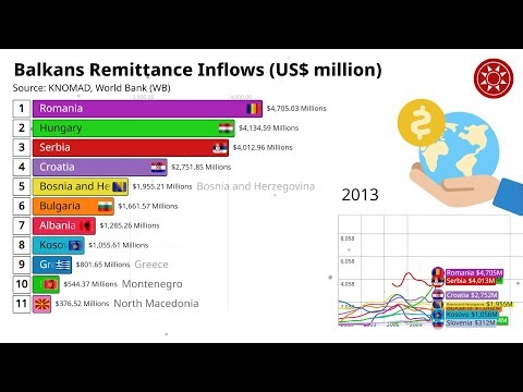 Balkans Remittance Inflow