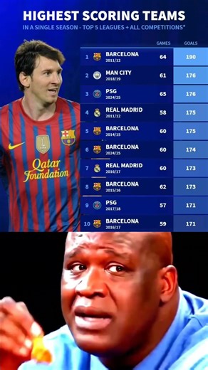 HIGHEST SCORING TEAMS IN A SINGLE SEASON - TOP 5 LEAGUES + ALL COMPETITIONS*