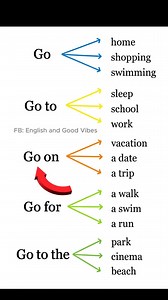 2.1M views · 31K reactions | Go - Go to - Go on- Go for - Go to the  . . . . . . #englishvocabularywords #englishvocabulary #englishverbs | English and Good Vibes - Cursos online | Facebook