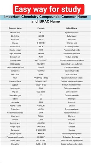 important compound names (common+iupac) # chemistry 🧪🧪