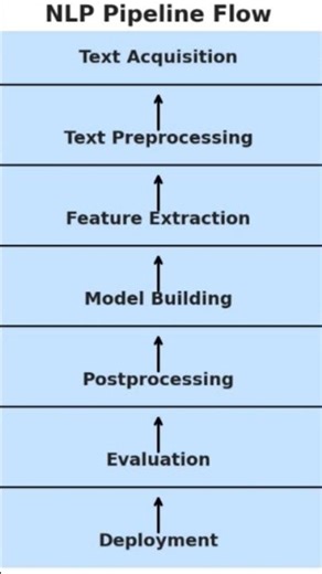 NLP pipeline Flow #ai #datascience #education #dataanalysis #datascientist #100daysofcode