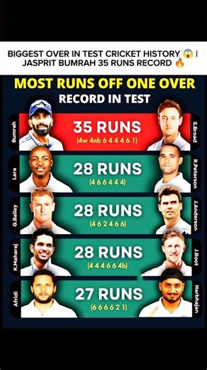 Biggest Over in Test Cricket History 😱 | Jasprit Bumrah 35 Runs Record 🔥