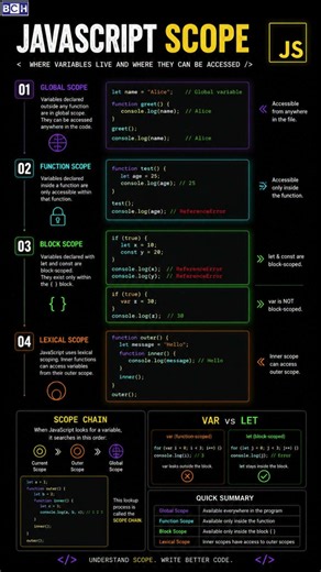 Java Script Scope | Scope in JavaScript Made EASY 🔥| Every JS Developer Must Understand Scope 🚀 |