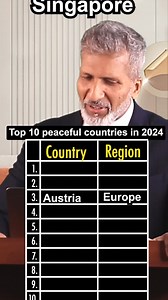 35K views · 424 reactions | Top 10 peaceful countries in 2024 _ Anurag Aggarwal | Anurag Aggarwal | Facebook