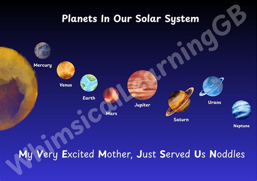 Planets in Our Solar System | A3 Educational Poster for Kids (digital Download) - Etsy