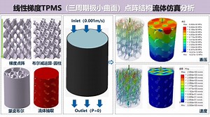 线性梯度TPMS（三周期极小曲面）点阵结构流体仿真分析