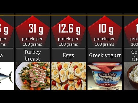 The Most Nutritious Protein-Rich Foods