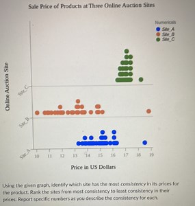 Using the given graph, identify which site has the most consist... | Filo