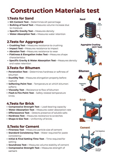 CONSTRUCTION MATERIALS TESTS IN CONSTRUCTION AND CIVIL ENGINEERING WORKS. Construction material testing in civil engineering ensures safety and quality by evaluating properties like strength, durability, and composition through physical and chemical tests on materials like soil, concrete, steel, and aggregates, using methods such as slump tests for fresh concrete, compressive strength tests for hardened concrete, and sieve analysis for aggregates to guarantee structural integrity and compliance 