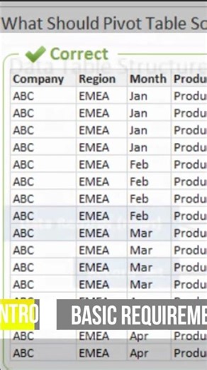 Basic Requirements of Pivot Table #shorts #excel #powerqueryeditor #powerbi #exceltips