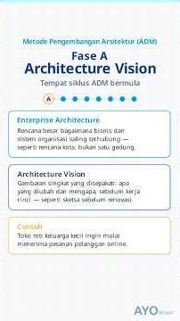 TOGAF ADM Fase A: Architecture Vision dan Statement of Architecture Work.