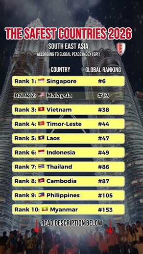 The 2026 Global Peace Index is here! 🇲🇾 officially ranks #13 #globalpeaceindex #SafetyRanking