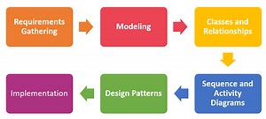 Low-Level Design Interview Preparation Roadmap — OOP-Based Languages