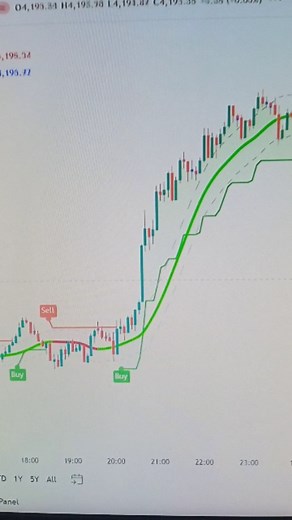 163 reactions · 12 shares | Day-14/30 Free Indicator Strategy on Tradingview #trading #gold #viralreels #stockmarket #tradingview #forex | Kuldeep Trader | Facebook