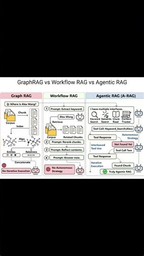 GraphRAG vs Workflow RAG vs Agentic RAG #ai #artificialintelligence #rag #graphrag #Workflowrag