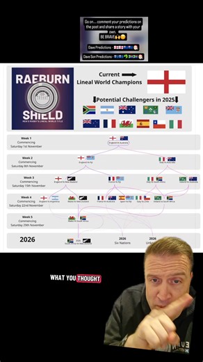 🏴󠁧󠁢󠁥󠁮󠁧󠁿England hold the Raeburn Shield right now, rugby’s Lineal World Title, but will they still have it by Christmas? Over the next few weeks, the Shield could easily find its way to 🇿🇦 South Africa, 🇳🇿 New Zealand, ☘️ Ireland, 🇼🇸 Wales, 🇫🇷 France, 🇦🇺 Australia, 🇫🇯 Fiji, 🇮🇹 Italy, 🇦🇷 Argentina, or even 🇨🇱 Chile. So here’s your challenge: Drop your flag emojis week by week to predict who keeps or claims the Shield through to Christmas. This is your chance to prove you’r