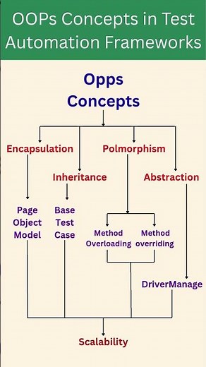 OOPs in Selenium & Java – Test Automation Explained (FAST GUIDE)