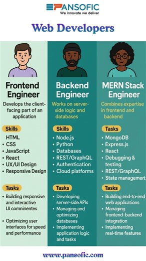 Frontend vs Backend vs MERN Stack Explained in 45 Seconds | Pansofic Solutions