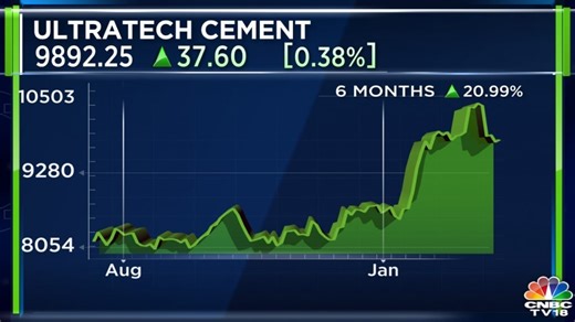 Ultratech Cement Q3FY24 revenue may rise by 7% aided by higher realizations and lower input costs - CNBC TV18