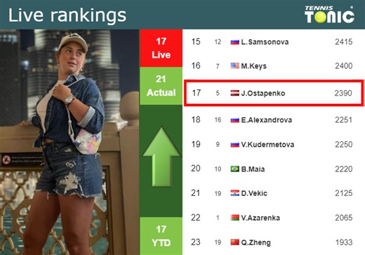 LIVE RANKINGS. Ostapenko improves her ranking ahead of fighting against Swiatek at the U.S. Open - Tennis Tonic - News, Predictions, H2H, Live Scores, stats