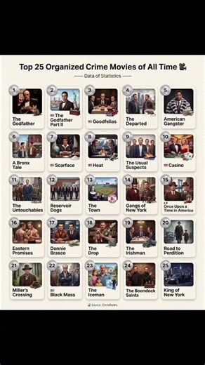 Top 25 Organized Crime Movies of All Time 🎥 #viral