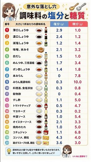 【【意外な落とし穴】調味料、使いすぎてない？😱 知らないと怖い「塩分と糖質」一覧】