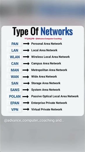 types of network Full form #english