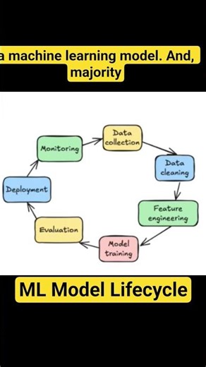 Machine Learning Model: End-to-End Lifecycle