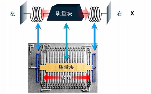 MEMS传感器1：3轴加速度计工作原理揭秘，与这些有关