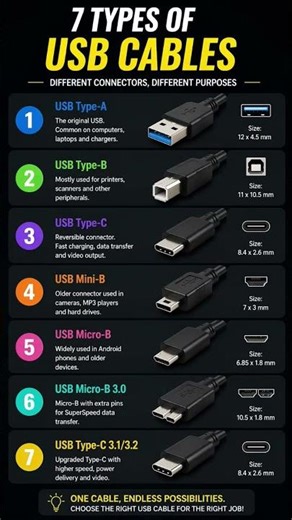 types of USB cable #computer #gk