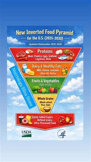 ✅New Inverted Food Pyramid (U.S. 2025–2030) 👏🏼👏🏼👏🏼 The updated U.S. food pyramid is inverted, meaning the foods at the top are the most important to eat regularly. 🔴 Top Priority – Eat More: • Proteins: meat, poultry, eggs, seafood, legumes, nuts • Dairy & Healthy Fats: milk, cheese, avocado, olive oil, butter 🟢 Daily Consumption: • Fruits & Vegetables 🟡 Moderate Intake: • Whole Grains: whole wheat, rice, oats 🚫 Limit: • Added sugars • Refined grains • Ultra-processed foods (soda, swee
